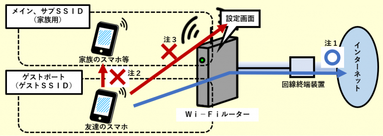 ゲストポート（バッファロー製）の利用法【無断使用の危険性に注意】 | With Device