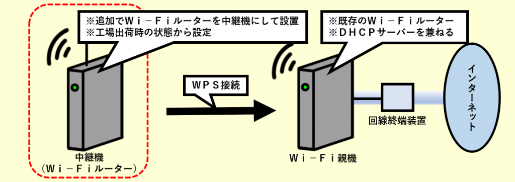 バッファロー製ルーター 中継機が繋がらない要因と対処法 親機にwps接続 With Device