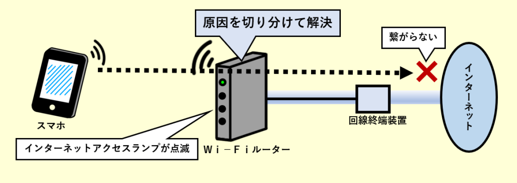 【バッファロー製】インターネットアクセスランプの点滅を解消する方法