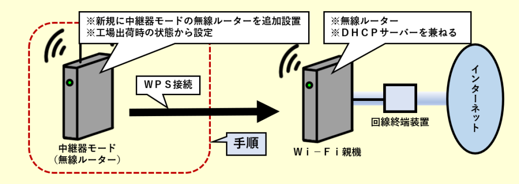 【バッファロー製】中継器モードをＷＰＳ機能で親機と繋ぐ手順