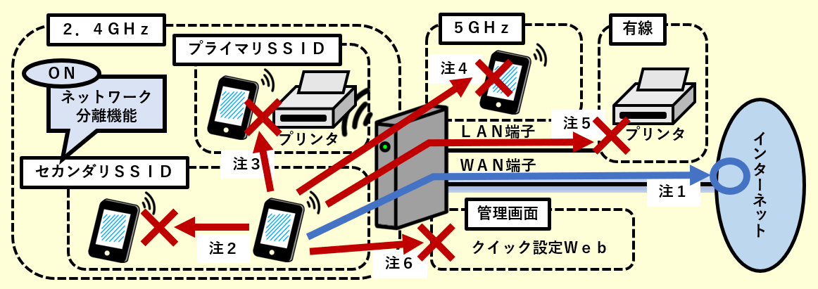 ネットワーク分離機能のメリット活用法【Atermに来客用Wi-Fi作成