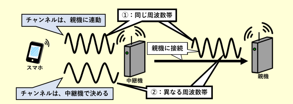 【バッファロー製】中継機モードのチャンネル変更方法【親機が影響】
