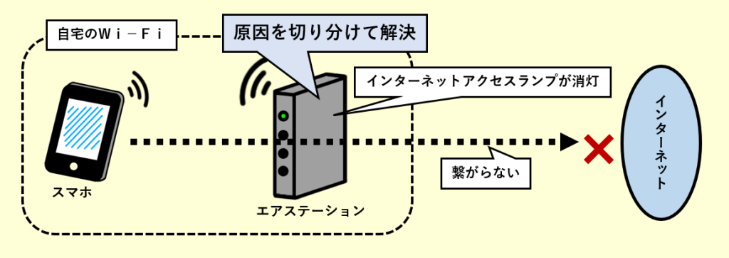 【バッファロー製】インターネットアクセスランプがつかない原因の特定法