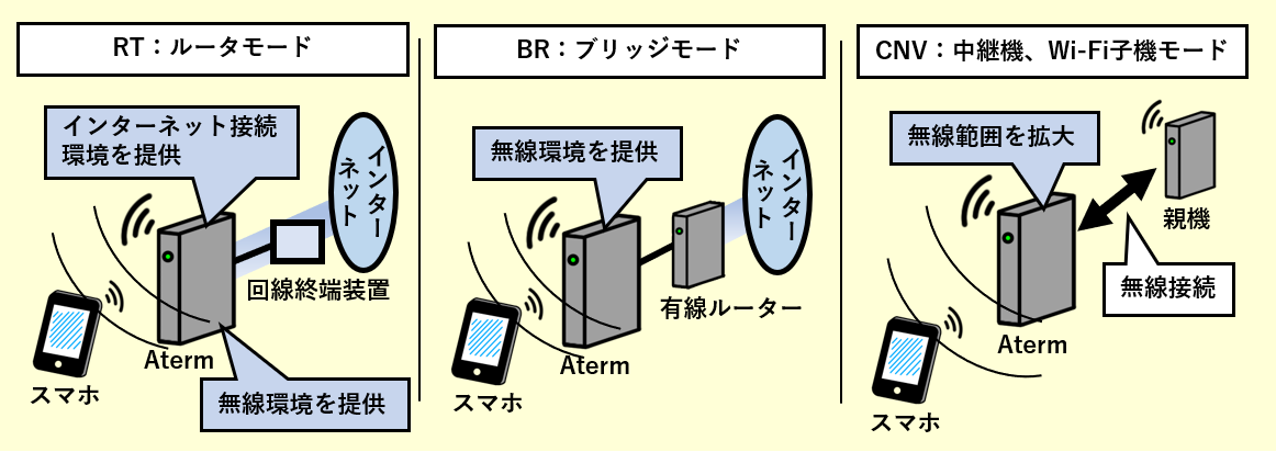 販売 nec ルーター ブリッジ機能 つなぎ方